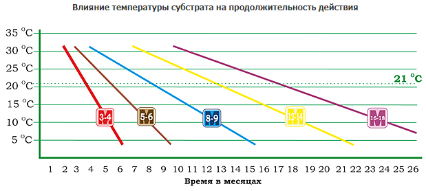 влияние темпиратуры на удобрение Osmocote