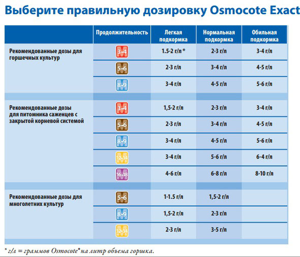 дозировка удобрения Осмокот для растений